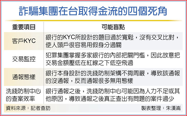 诈骗集团在台取得金流的四个死角
