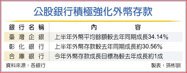 公股銀行積極強化外幣存款