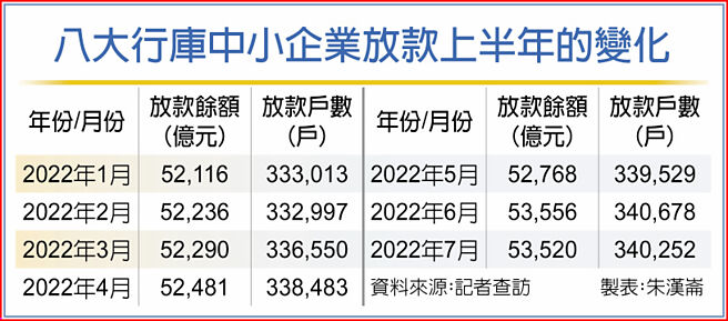 八大行庫中小企業放款上半年的變化