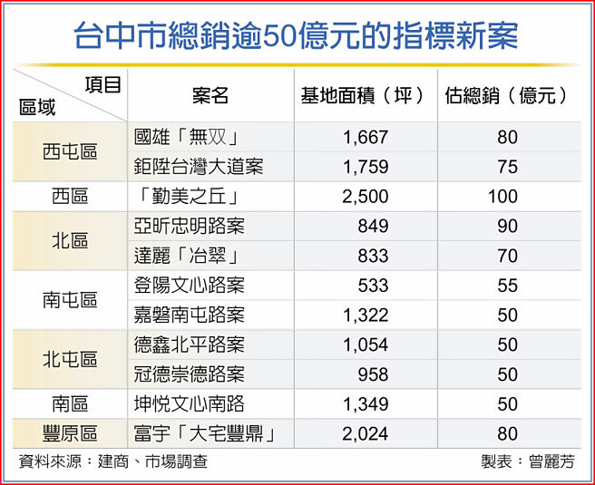 台中市总销逾50亿元的指标新案