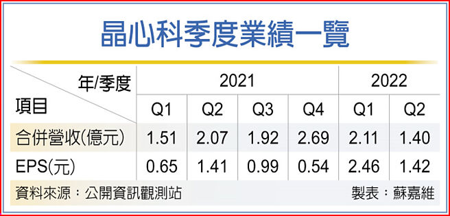 晶心科季度业绩一览