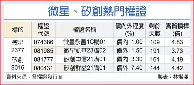 微星、硅创热门权证