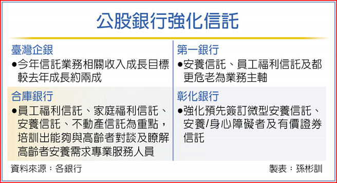 公股银行强化信托
