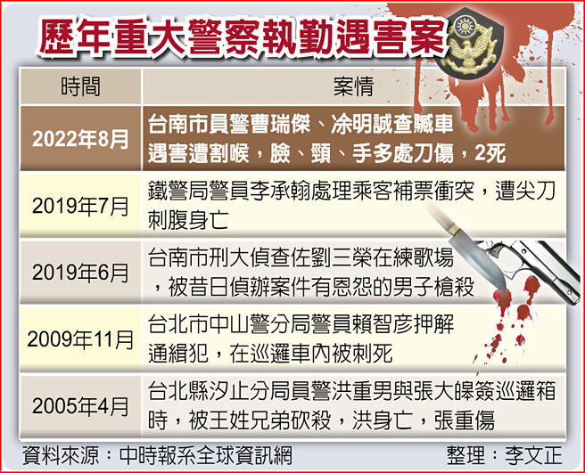 歷年重大警察执勤遇害案