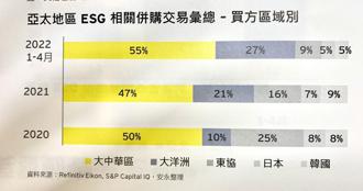 ESG併購交易方興未艾 大中華區占比近五成