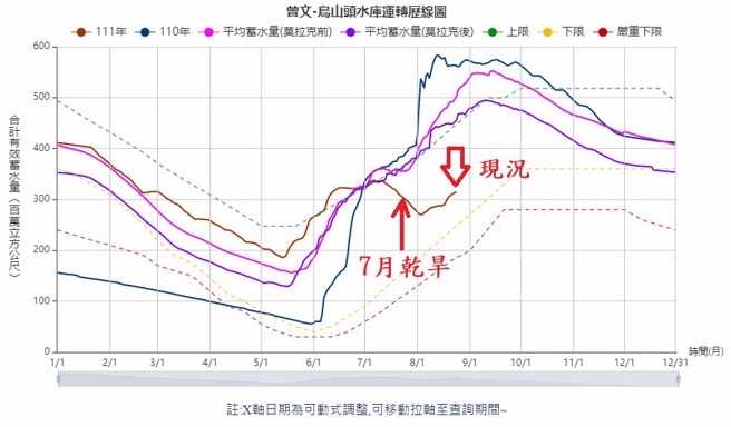 郑明典指出7月极端少雨。(翻摄自 郑明典脸书)