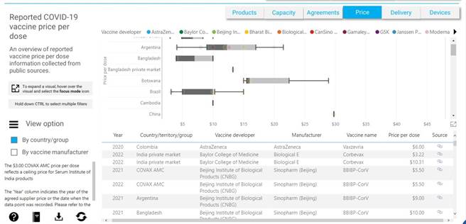 联合国儿童基金会（英文简称UNICEF）在官网特别设置一栏位，公开所有国家购买不同品牌的每剂新冠疫苗的价格。(李侑珊翻摄)