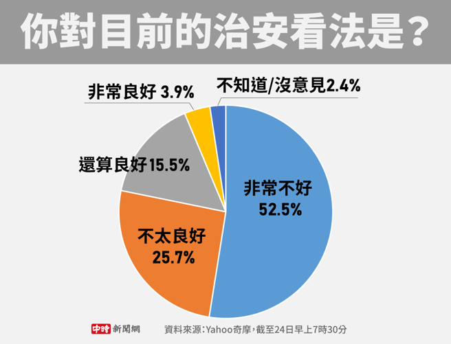你对目前的治安看法是？(制图/陈友龄)