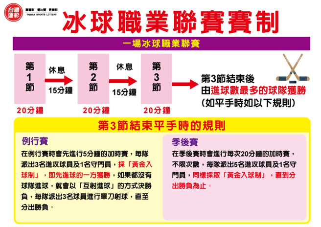 冰球职业联赛赛制