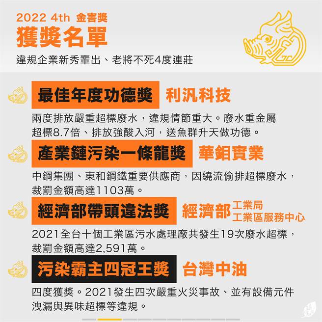 绿色公民行动联盟公布2021年空污、水污十大违规企业名单，并从违规事实严重性、总裁罚金额与次数综合评量，颁发第四届「环境金害奖」。（绿盟提供／林良齐台北传真）