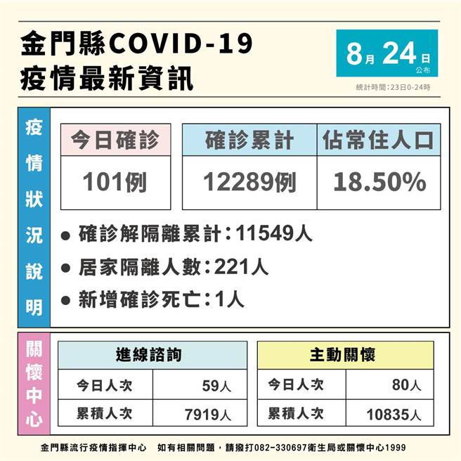 金門地區今日新增101例COVID-19確診者(統計時間23日0-24時)，累計1萬2289例，（金門縣生局提供）