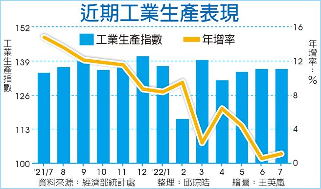 近期工业生产表现