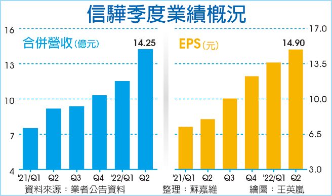 信骅季度业绩概况