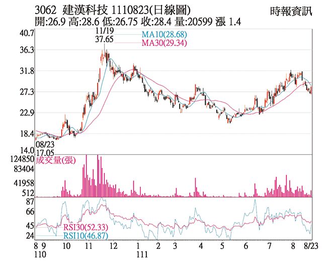 3062 建汉科技  1110823(日线图)
