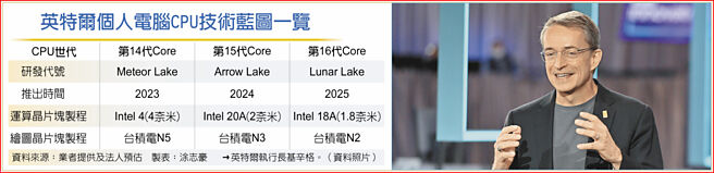 英特爾新處理器台積抱大單- 財經要聞- 工商時報