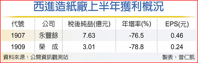 西進造紙廠上半年獲利概況