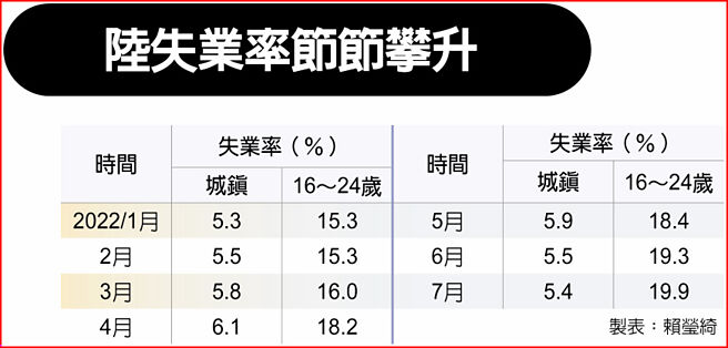 陆失业率节节攀升