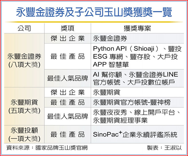 永丰金证券及子公司玉山奖获奖一览