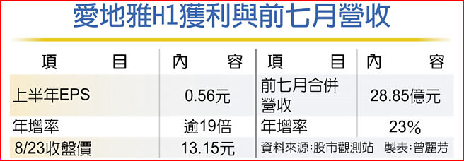 爱地雅H1获利与前七月营收