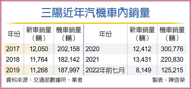 三阳近年汽机车内销量