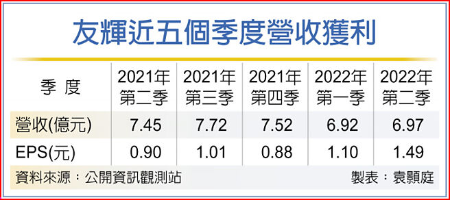 友辉近五个季度营收获利