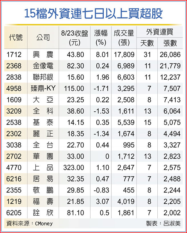 15檔外资连七日以上买超股