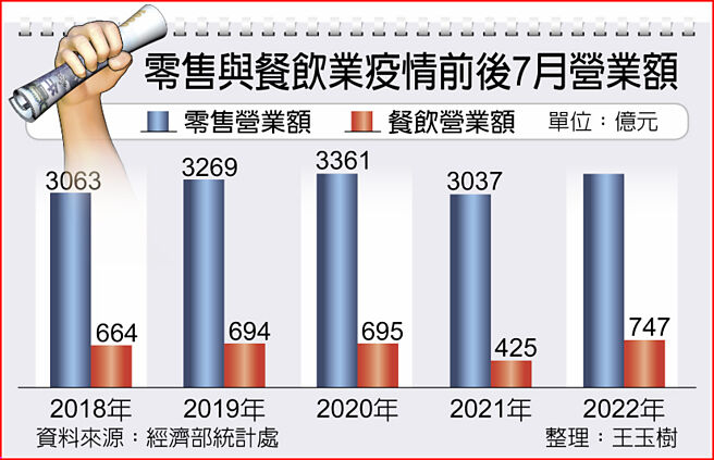 疫情前后零售与餐饮业7月营业额
