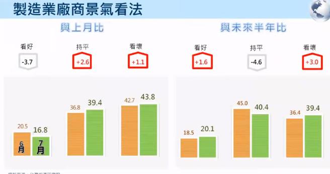 （台经院调查制造业厂商对景气看法，显示看坏与保守持平的比例持续增加。资料来源／台湾经济研究院）