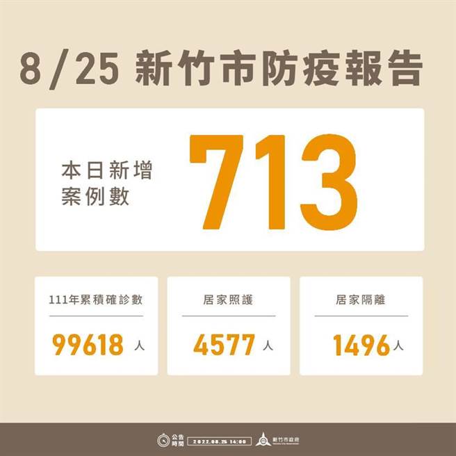 新竹市25日新增713例确诊个案，今年以来累积9万9618例。（新竹市政府提供／王惠慧新竹传真）