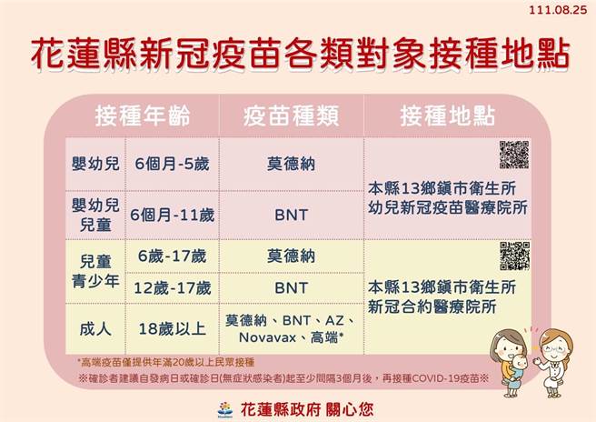 花莲首批婴幼儿BNT疫苗27日起开放预约接种，6个月大至4岁婴幼儿可赴13乡镇市卫生所及幼儿新冠疫苗医疗院所施打。（花莲县政府提供／罗亦晽花莲传真）