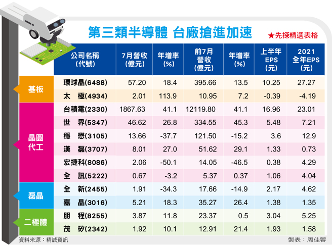 Wolfspeed公布财报激励股价跳空大涨，亦同步推升安森美创歷史新高、意法半导体跟涨，优于预期的财报指引预示着第三类半导体的需求大爆发。(图/先探投资周刊提供)
