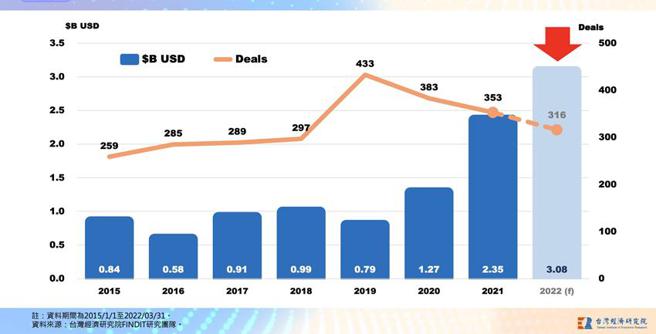 （台湾早期投资今年估测可突破30亿美元。资料来源／台经院FINDIT团队）
