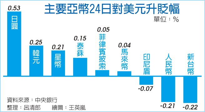 主要亚币24日对美元升贬幅