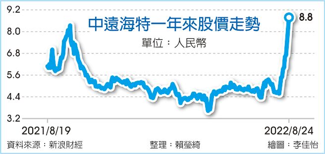 中远海特一年来股价走势