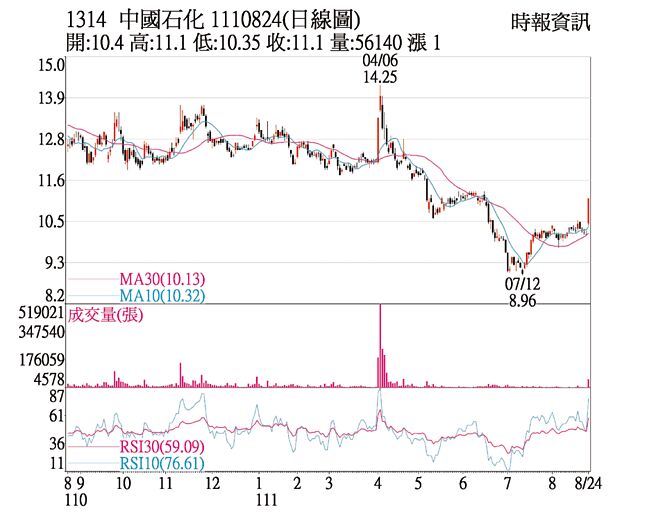 中石化1110824日線圖