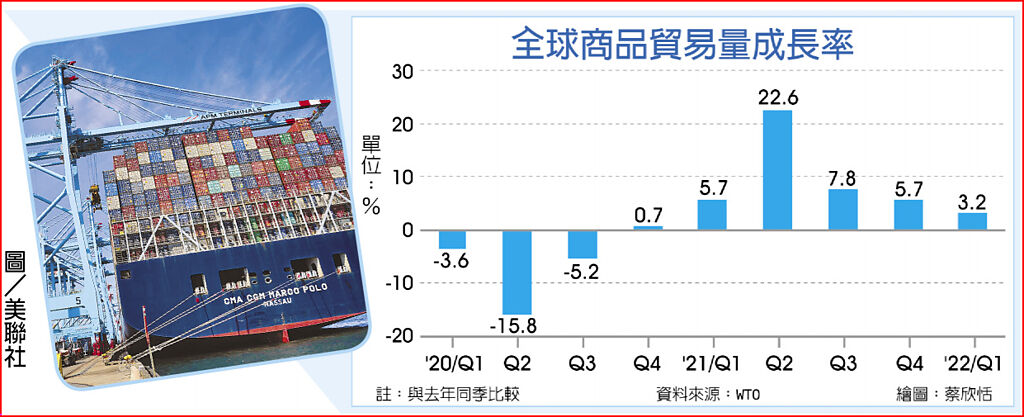 全球商品貿易量成長率 圖／美聯社