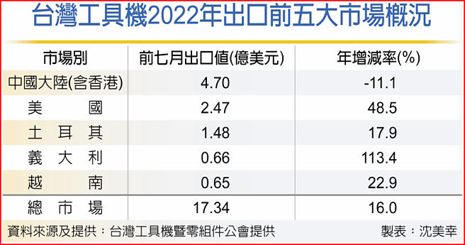 台灣工具機2022年出口前五大市場概況