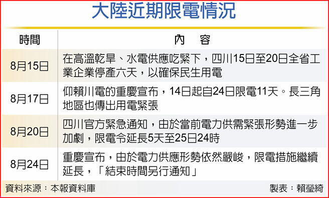 大陆近期限电情况