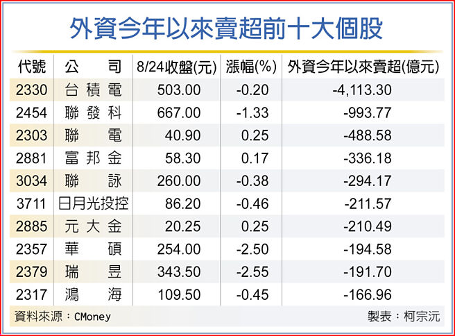 外资今年以来卖超前十大个股