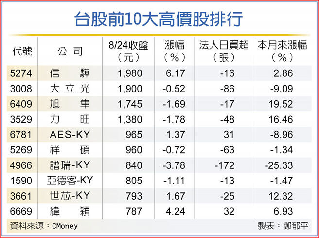 台股前10大高價股排行