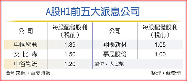 A股H1前五大派息公司