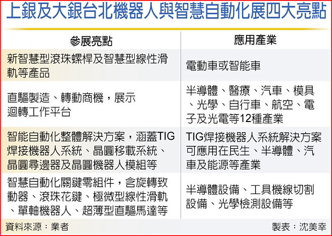 上银及大银台北机器人与智慧自动化展四大亮点