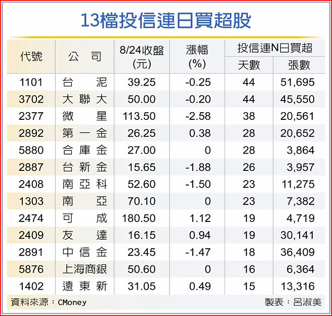 13檔投信连日买超股