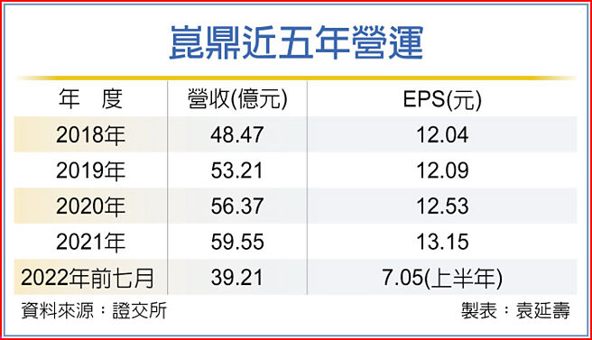 崑鼎近五年营运