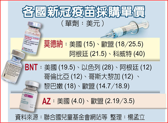 各国新冠疫苗採购单价（单剂：美元）