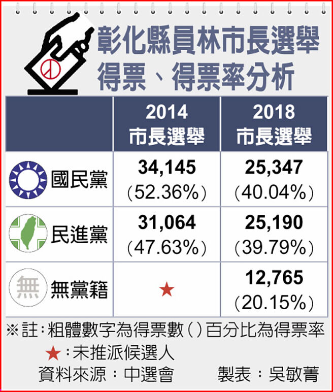 彰化縣員林市長選舉得票、得票率分析