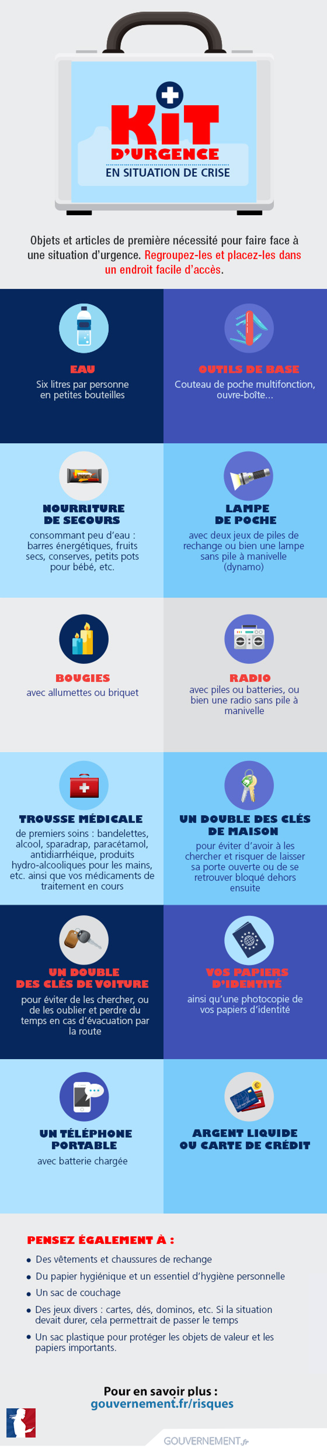 避难包资讯图文中显示：饮水、多功能工具组（如瑞士刀、工具钳）、紧急食品、手电筒、蜡烛、手电筒、医疗用品、车辆和居家钥匙以及备用钥匙、护照与身份文件、信用卡以及现金。（法国政府）