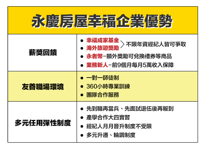 永庆房屋完整的人资政策和福利，帮助员工获得成功！(图/永庆房屋提供)