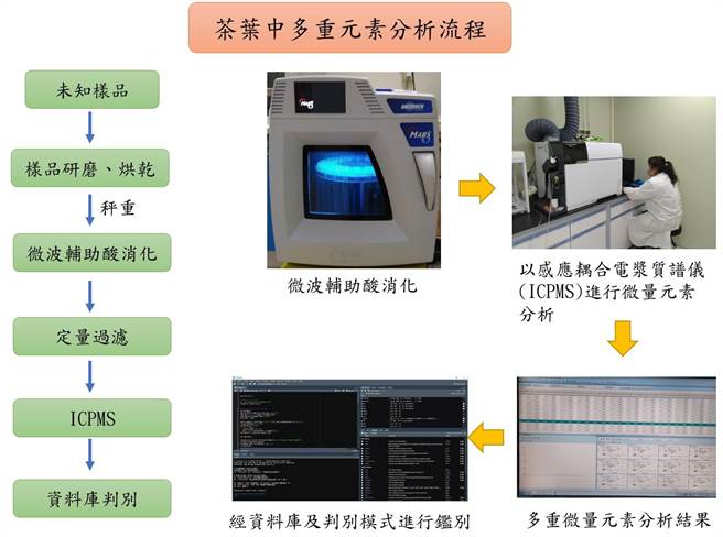 茶改場透過感應耦合電漿質譜儀（ICPMS）分析不同國家產地茶葉中多種微量元素含量特徵，並依據該場所建立的多重元素資料庫，據以建立判別臺灣茶和境外茶的鑑別技術，鑑別準確率達98％。（茶改場提供／林良齊台北傳真）