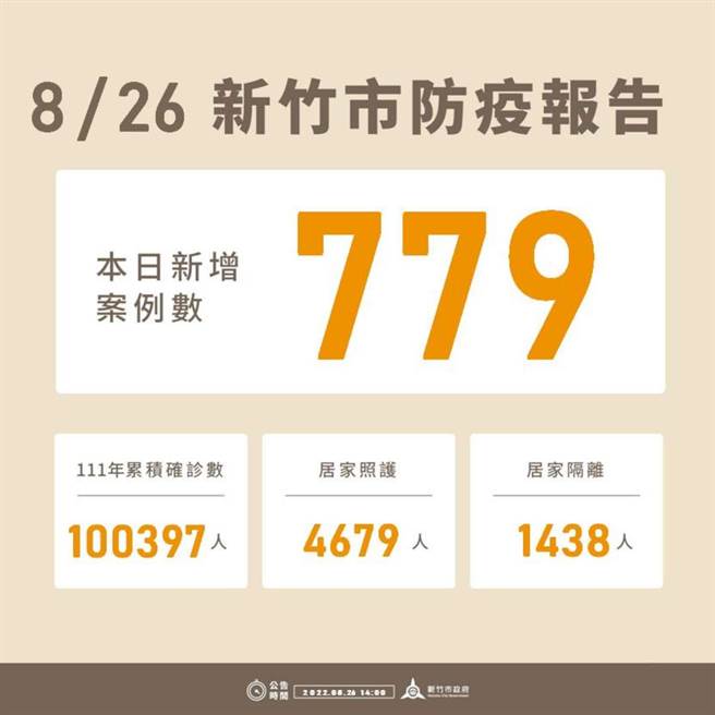 新竹市26日新增779例确诊个案，今年以来累积10万397例。（新竹市政府提供／王惠慧新竹传真）